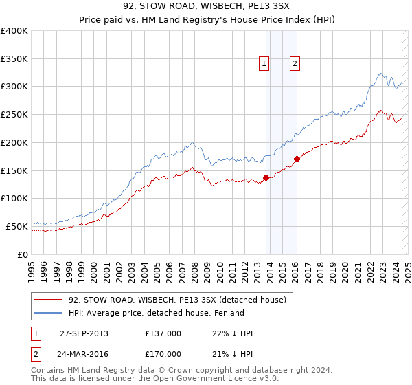 92, STOW ROAD, WISBECH, PE13 3SX: Price paid vs HM Land Registry's House Price Index