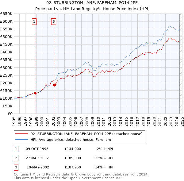 92, STUBBINGTON LANE, FAREHAM, PO14 2PE: Price paid vs HM Land Registry's House Price Index