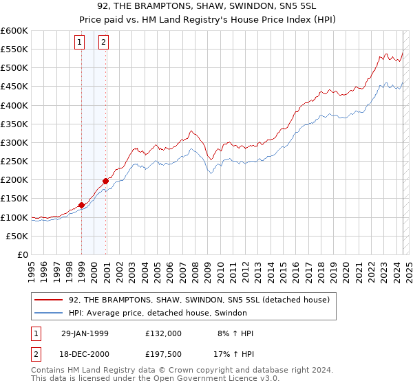 92, THE BRAMPTONS, SHAW, SWINDON, SN5 5SL: Price paid vs HM Land Registry's House Price Index