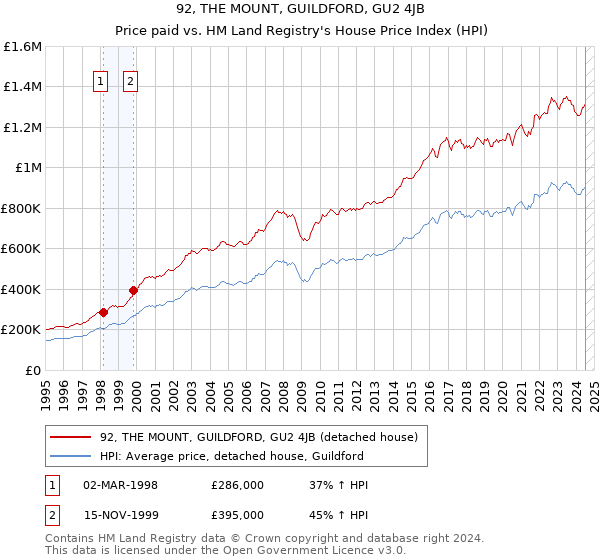 92, THE MOUNT, GUILDFORD, GU2 4JB: Price paid vs HM Land Registry's House Price Index