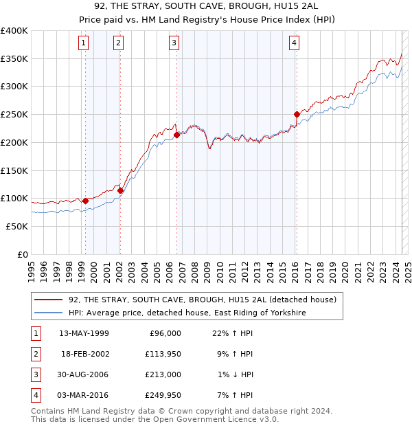 92, THE STRAY, SOUTH CAVE, BROUGH, HU15 2AL: Price paid vs HM Land Registry's House Price Index