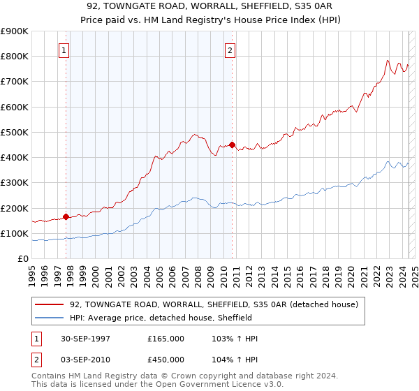 92, TOWNGATE ROAD, WORRALL, SHEFFIELD, S35 0AR: Price paid vs HM Land Registry's House Price Index