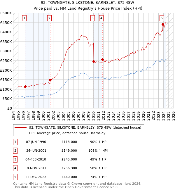 92, TOWNGATE, SILKSTONE, BARNSLEY, S75 4SW: Price paid vs HM Land Registry's House Price Index