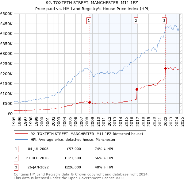 92, TOXTETH STREET, MANCHESTER, M11 1EZ: Price paid vs HM Land Registry's House Price Index