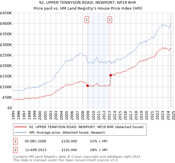 92, UPPER TENNYSON ROAD, NEWPORT, NP19 8HR: Price paid vs HM Land Registry's House Price Index