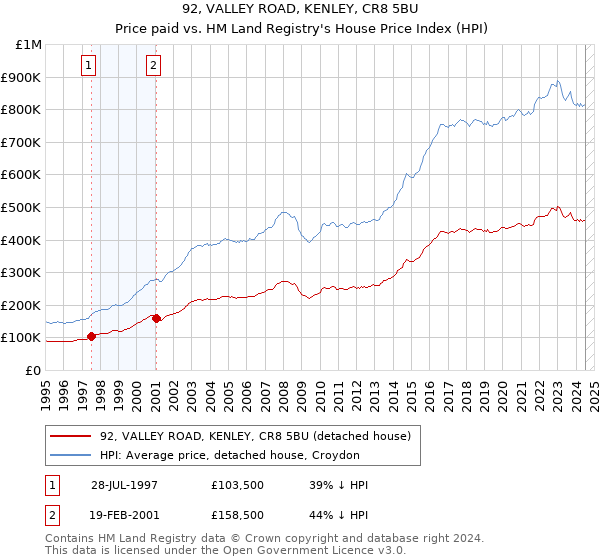 92, VALLEY ROAD, KENLEY, CR8 5BU: Price paid vs HM Land Registry's House Price Index