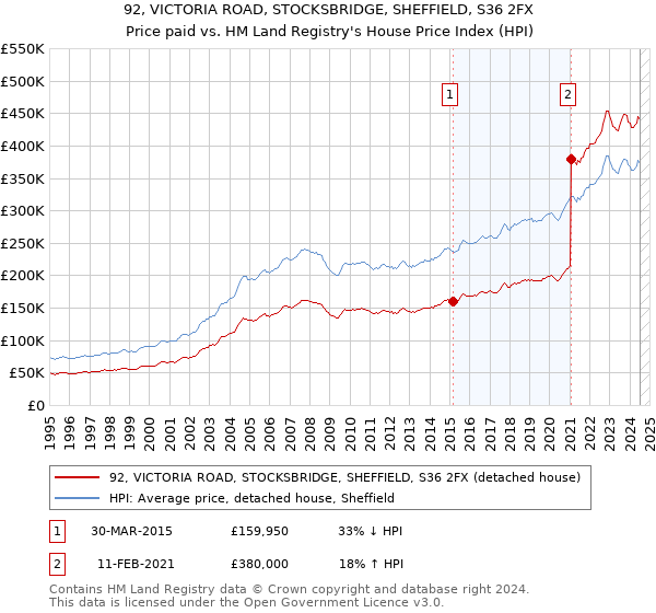 92, VICTORIA ROAD, STOCKSBRIDGE, SHEFFIELD, S36 2FX: Price paid vs HM Land Registry's House Price Index