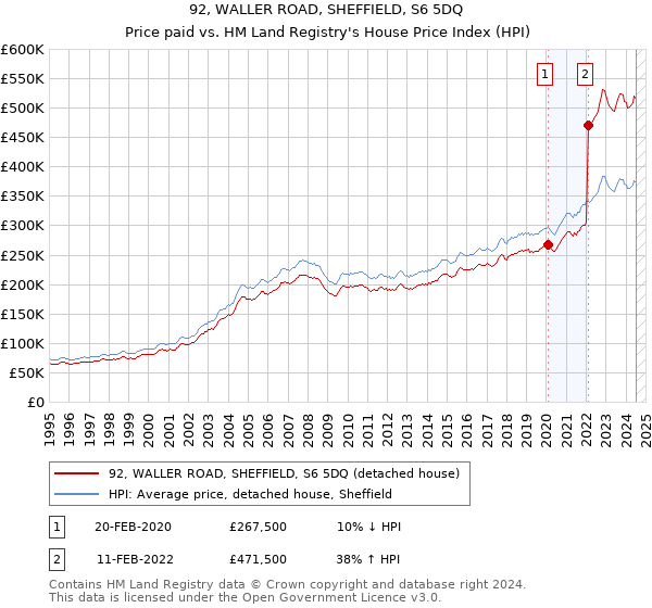 92, WALLER ROAD, SHEFFIELD, S6 5DQ: Price paid vs HM Land Registry's House Price Index