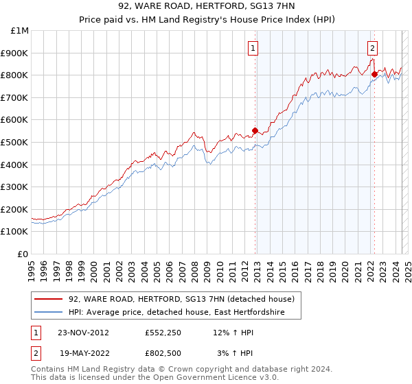 92, WARE ROAD, HERTFORD, SG13 7HN: Price paid vs HM Land Registry's House Price Index