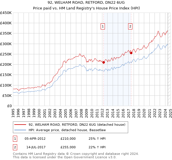 92, WELHAM ROAD, RETFORD, DN22 6UG: Price paid vs HM Land Registry's House Price Index