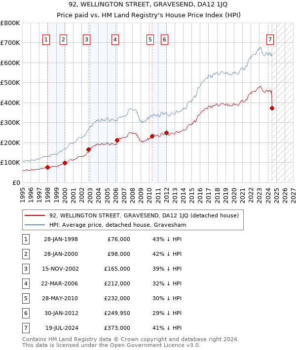 92, WELLINGTON STREET, GRAVESEND, DA12 1JQ: Price paid vs HM Land Registry's House Price Index