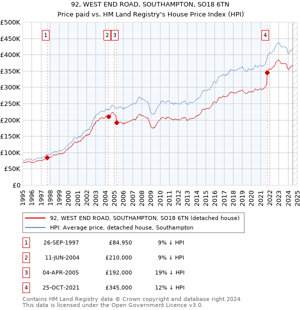 92, WEST END ROAD, SOUTHAMPTON, SO18 6TN: Price paid vs HM Land Registry's House Price Index