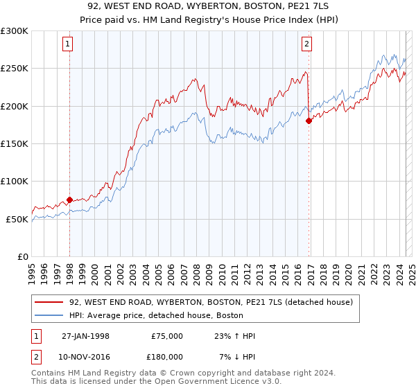 92, WEST END ROAD, WYBERTON, BOSTON, PE21 7LS: Price paid vs HM Land Registry's House Price Index