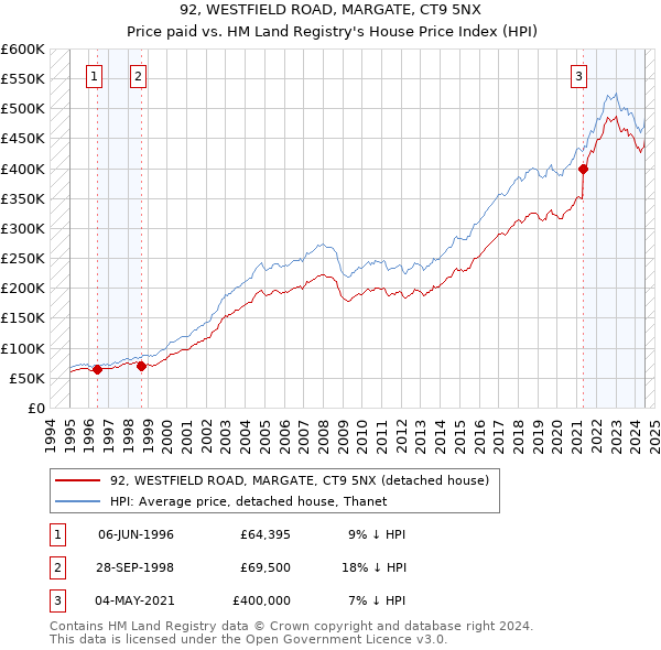 92, WESTFIELD ROAD, MARGATE, CT9 5NX: Price paid vs HM Land Registry's House Price Index