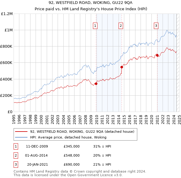 92, WESTFIELD ROAD, WOKING, GU22 9QA: Price paid vs HM Land Registry's House Price Index