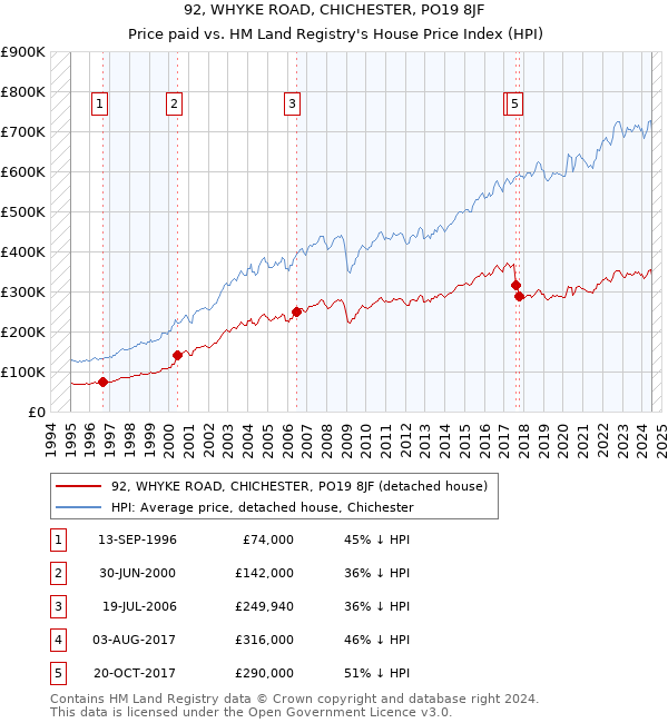 92, WHYKE ROAD, CHICHESTER, PO19 8JF: Price paid vs HM Land Registry's House Price Index