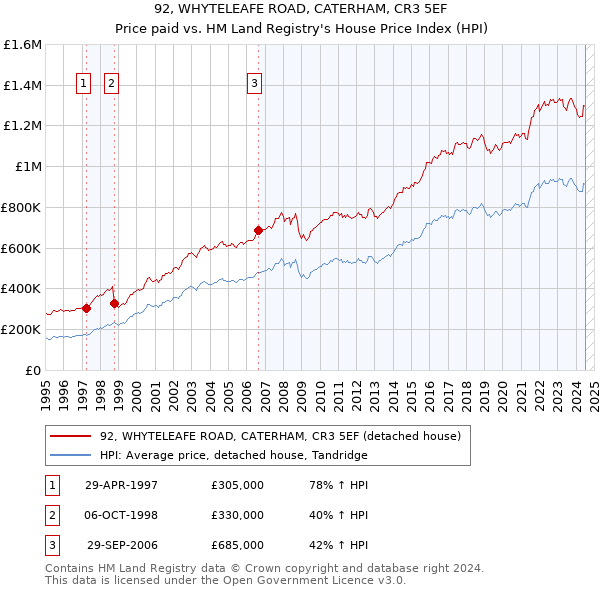 92, WHYTELEAFE ROAD, CATERHAM, CR3 5EF: Price paid vs HM Land Registry's House Price Index