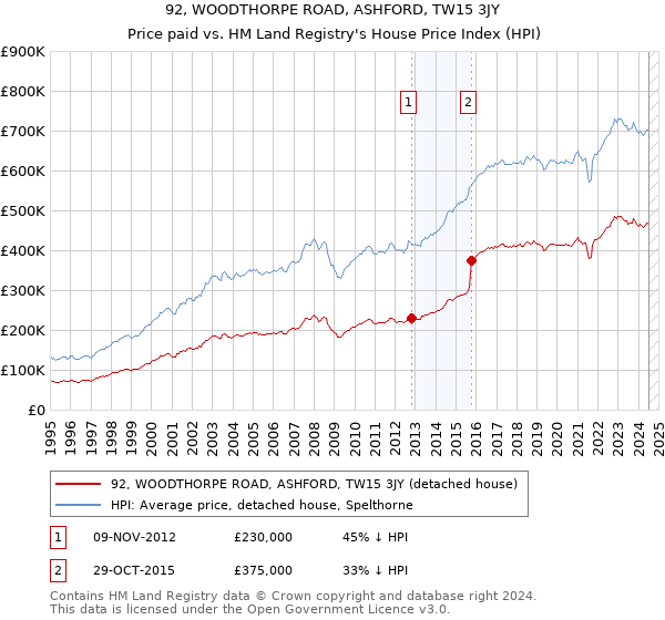 92, WOODTHORPE ROAD, ASHFORD, TW15 3JY: Price paid vs HM Land Registry's House Price Index