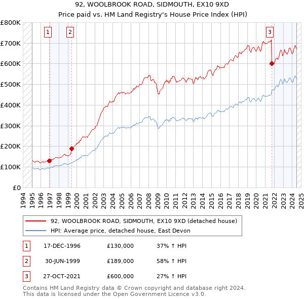 92, WOOLBROOK ROAD, SIDMOUTH, EX10 9XD: Price paid vs HM Land Registry's House Price Index