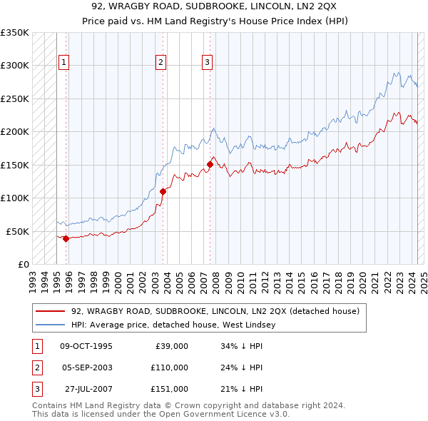 92, WRAGBY ROAD, SUDBROOKE, LINCOLN, LN2 2QX: Price paid vs HM Land Registry's House Price Index