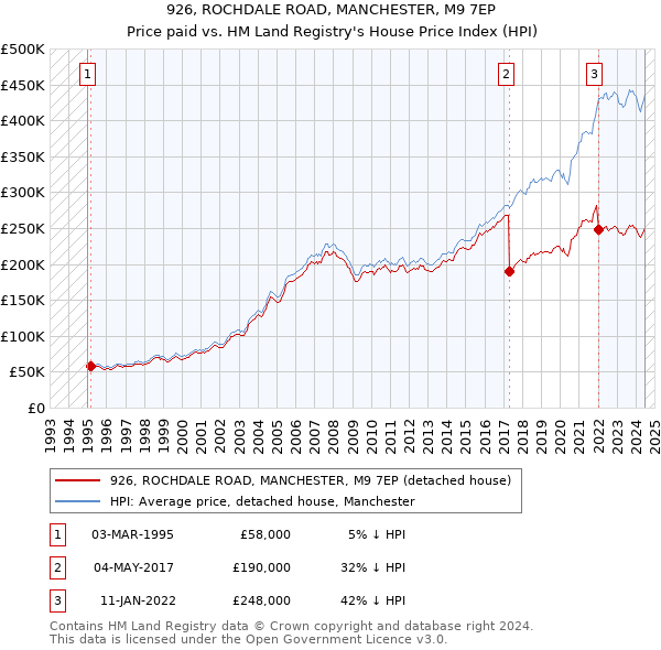 926, ROCHDALE ROAD, MANCHESTER, M9 7EP: Price paid vs HM Land Registry's House Price Index