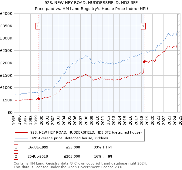 928, NEW HEY ROAD, HUDDERSFIELD, HD3 3FE: Price paid vs HM Land Registry's House Price Index