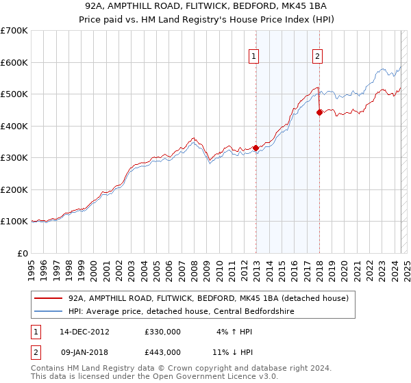 92A, AMPTHILL ROAD, FLITWICK, BEDFORD, MK45 1BA: Price paid vs HM Land Registry's House Price Index