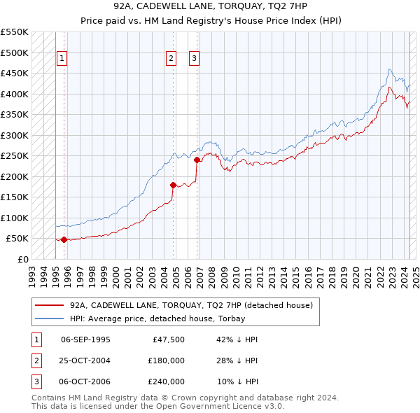 92A, CADEWELL LANE, TORQUAY, TQ2 7HP: Price paid vs HM Land Registry's House Price Index