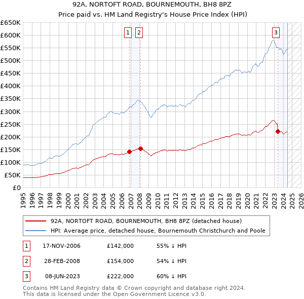 92A, NORTOFT ROAD, BOURNEMOUTH, BH8 8PZ: Price paid vs HM Land Registry's House Price Index