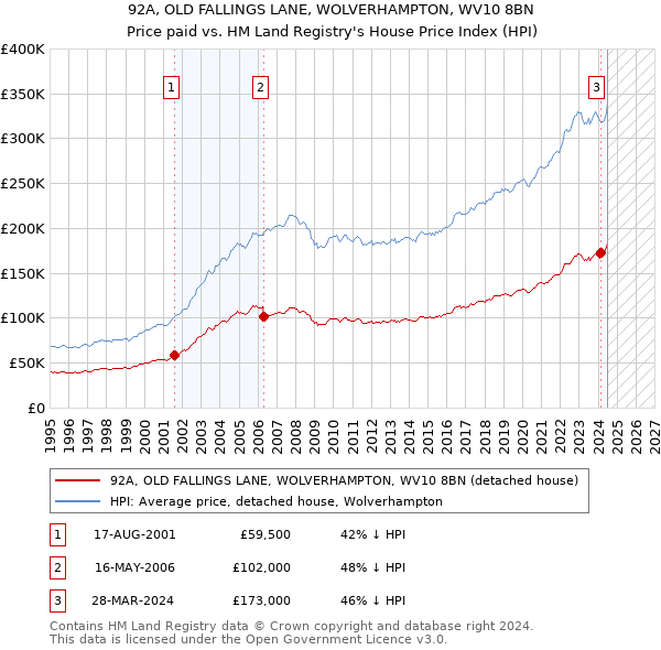 92A, OLD FALLINGS LANE, WOLVERHAMPTON, WV10 8BN: Price paid vs HM Land Registry's House Price Index