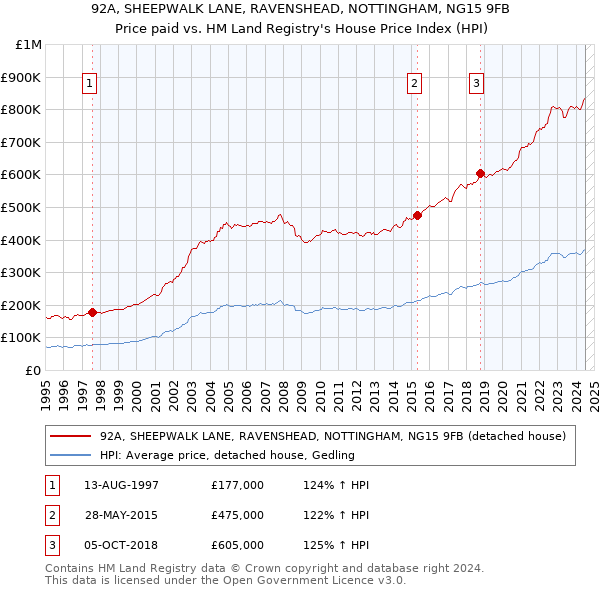 92A, SHEEPWALK LANE, RAVENSHEAD, NOTTINGHAM, NG15 9FB: Price paid vs HM Land Registry's House Price Index