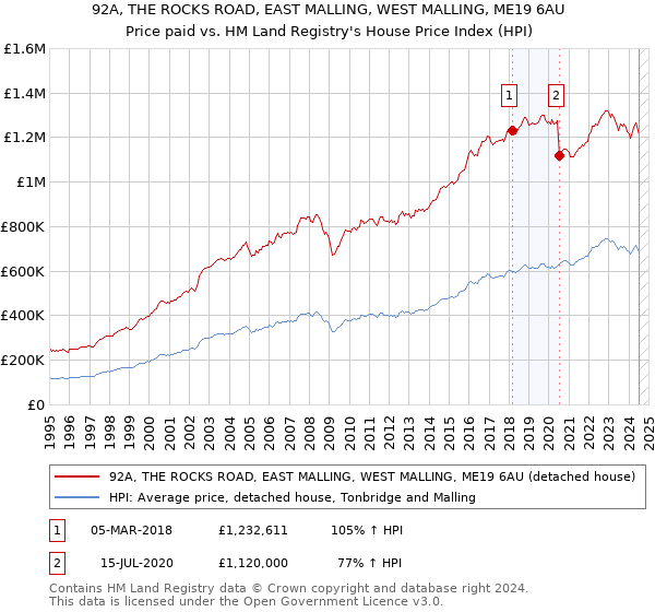 92A, THE ROCKS ROAD, EAST MALLING, WEST MALLING, ME19 6AU: Price paid vs HM Land Registry's House Price Index