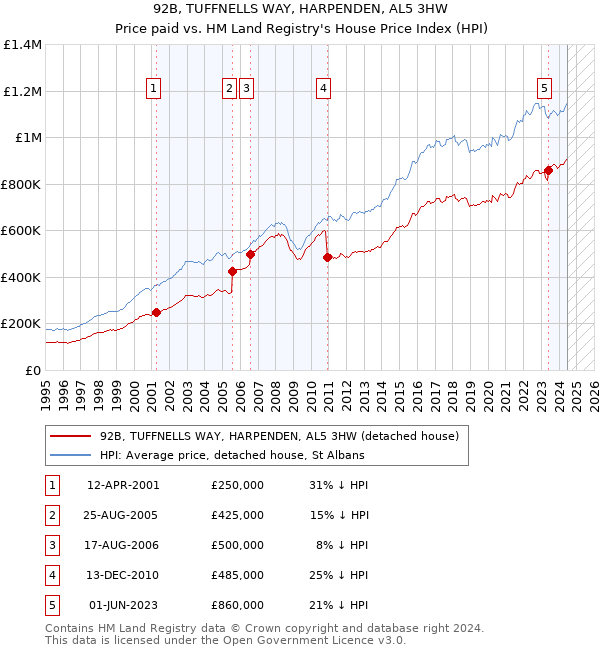 92B, TUFFNELLS WAY, HARPENDEN, AL5 3HW: Price paid vs HM Land Registry's House Price Index