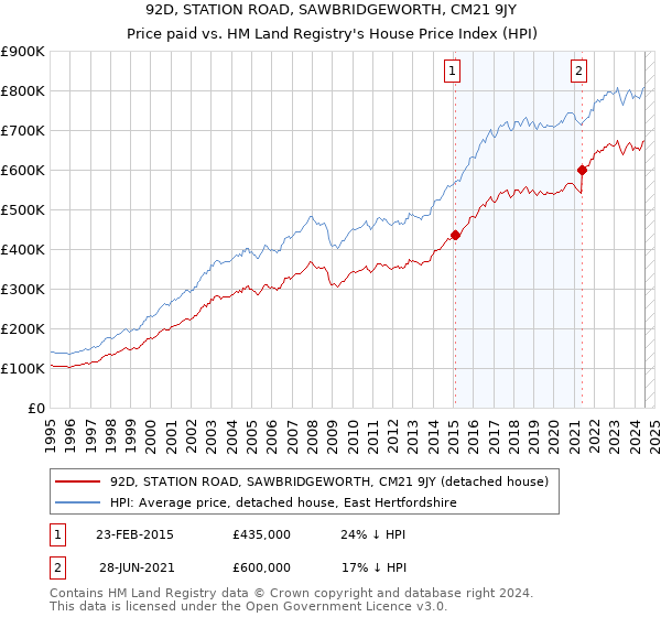 92D, STATION ROAD, SAWBRIDGEWORTH, CM21 9JY: Price paid vs HM Land Registry's House Price Index