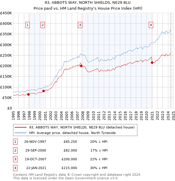 93, ABBOTS WAY, NORTH SHIELDS, NE29 8LU: Price paid vs HM Land Registry's House Price Index