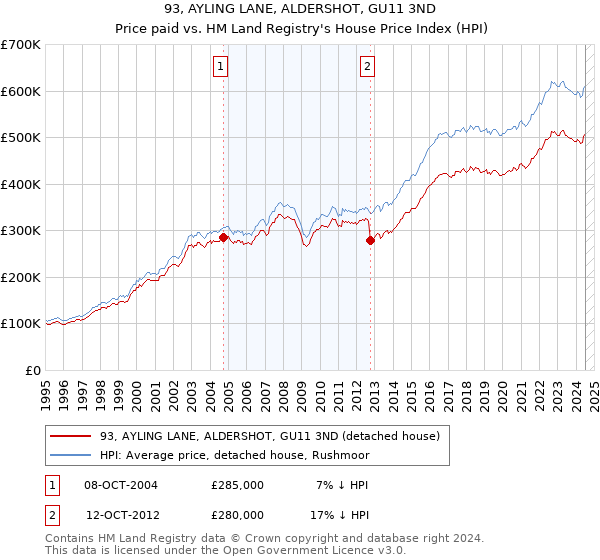 93, AYLING LANE, ALDERSHOT, GU11 3ND: Price paid vs HM Land Registry's House Price Index