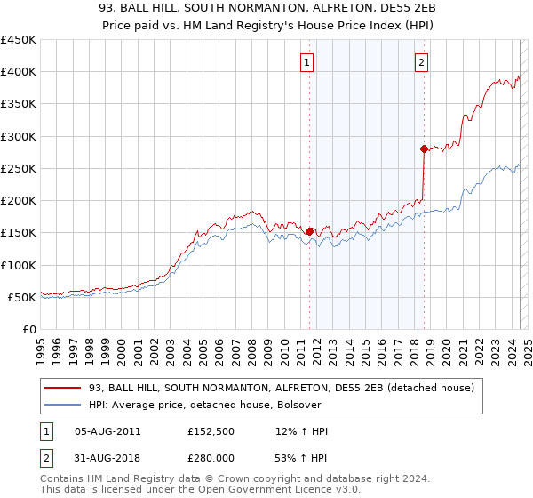 93, BALL HILL, SOUTH NORMANTON, ALFRETON, DE55 2EB: Price paid vs HM Land Registry's House Price Index