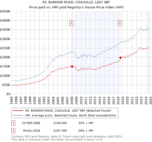 93, BARDON ROAD, COALVILLE, LE67 4BF: Price paid vs HM Land Registry's House Price Index