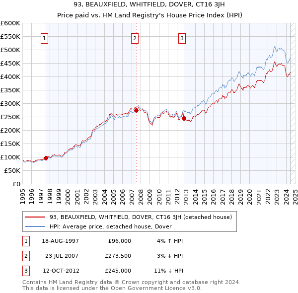 93, BEAUXFIELD, WHITFIELD, DOVER, CT16 3JH: Price paid vs HM Land Registry's House Price Index