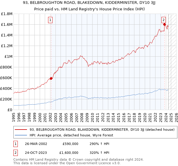 93, BELBROUGHTON ROAD, BLAKEDOWN, KIDDERMINSTER, DY10 3JJ: Price paid vs HM Land Registry's House Price Index