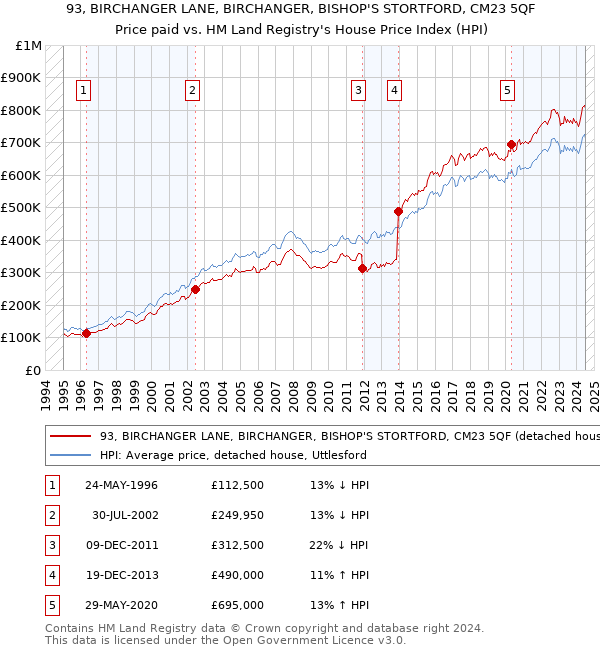 93, BIRCHANGER LANE, BIRCHANGER, BISHOP'S STORTFORD, CM23 5QF: Price paid vs HM Land Registry's House Price Index