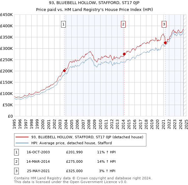 93, BLUEBELL HOLLOW, STAFFORD, ST17 0JP: Price paid vs HM Land Registry's House Price Index