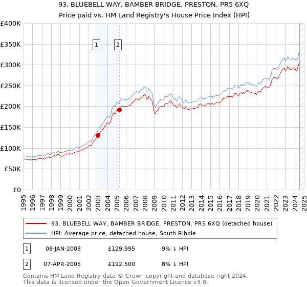 93, BLUEBELL WAY, BAMBER BRIDGE, PRESTON, PR5 6XQ: Price paid vs HM Land Registry's House Price Index