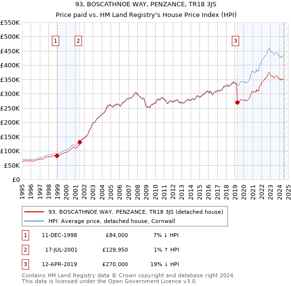 93, BOSCATHNOE WAY, PENZANCE, TR18 3JS: Price paid vs HM Land Registry's House Price Index