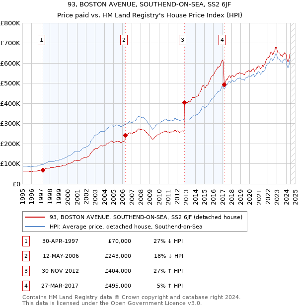 93, BOSTON AVENUE, SOUTHEND-ON-SEA, SS2 6JF: Price paid vs HM Land Registry's House Price Index