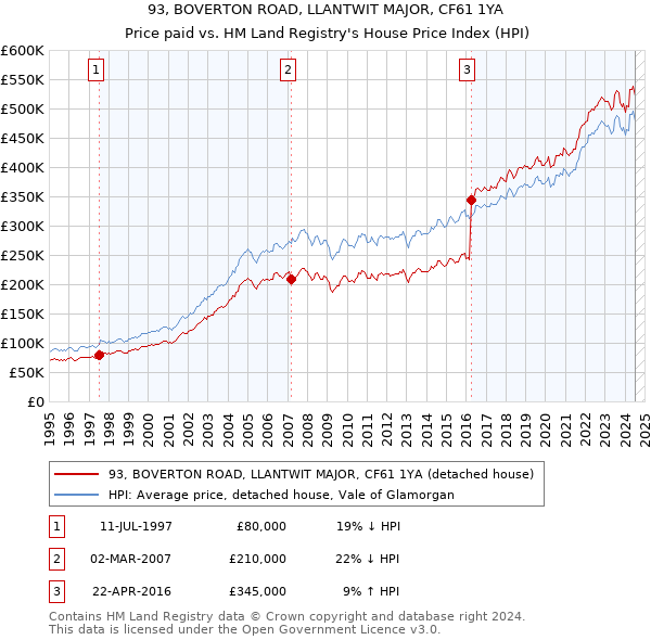 93, BOVERTON ROAD, LLANTWIT MAJOR, CF61 1YA: Price paid vs HM Land Registry's House Price Index