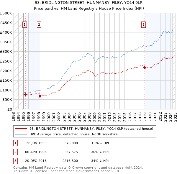 93, BRIDLINGTON STREET, HUNMANBY, FILEY, YO14 0LP: Price paid vs HM Land Registry's House Price Index