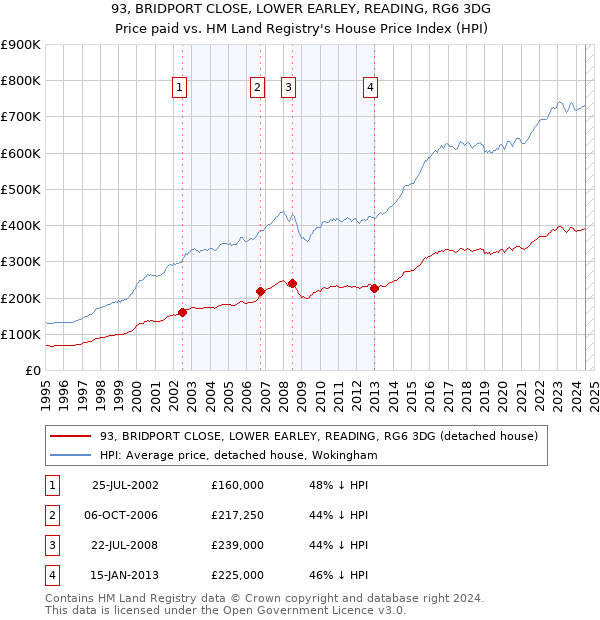 93, BRIDPORT CLOSE, LOWER EARLEY, READING, RG6 3DG: Price paid vs HM Land Registry's House Price Index