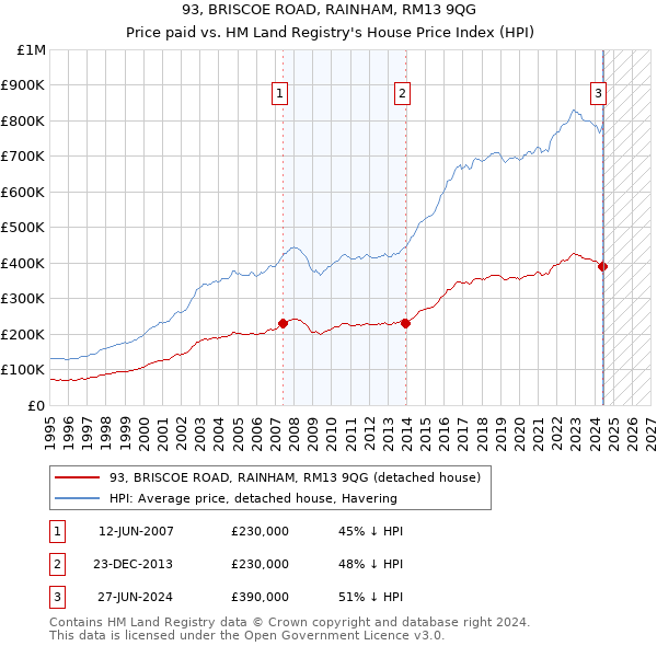 93, BRISCOE ROAD, RAINHAM, RM13 9QG: Price paid vs HM Land Registry's House Price Index