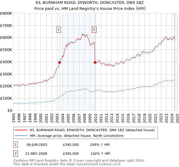 93, BURNHAM ROAD, EPWORTH, DONCASTER, DN9 1BZ: Price paid vs HM Land Registry's House Price Index